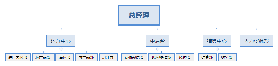 货代公司组织架构-20221207.png
